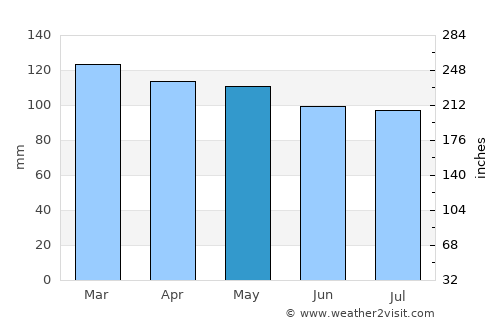 Dartmouth average rain in May