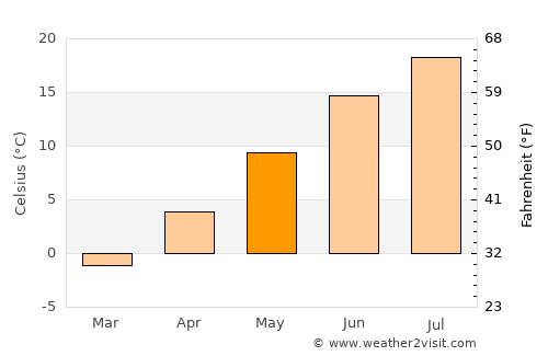 Dartmouth average temperature in May