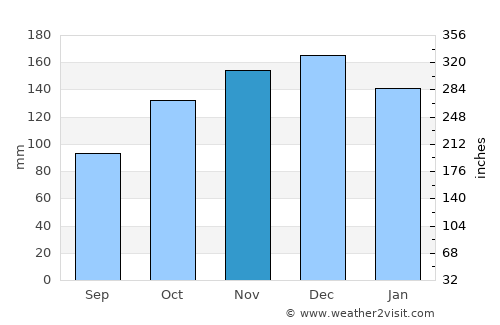 Dartmouth average rain in November