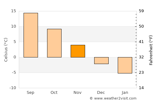 Dartmouth average temperature in November