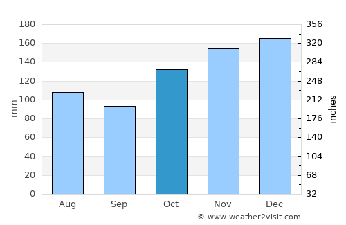 Dartmouth average rain in October