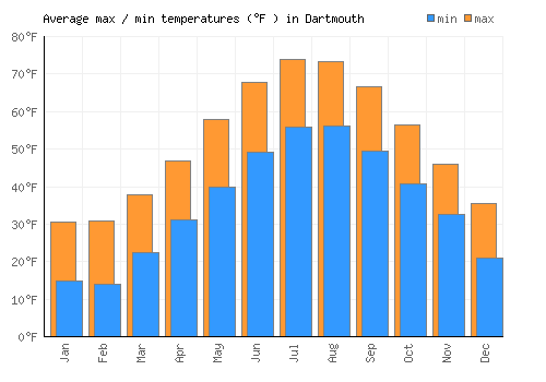 Dartmouth average minimum / maximum temperatures (Fahrenheit)