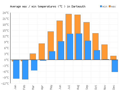 Dartmouth average minimum / maximum temperatures (Celsius)