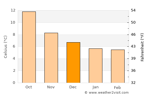 Dartmouth average temperature in December