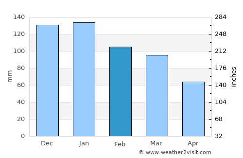 Dartmouth average rain in February