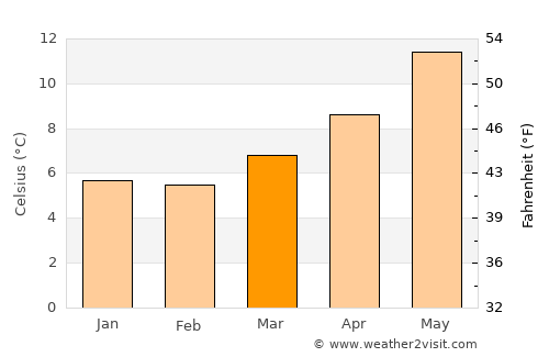 Dartmouth average temperature in March