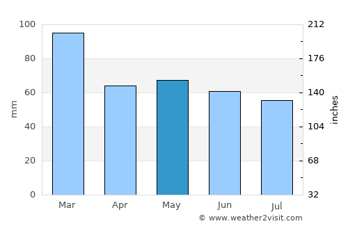 Dartmouth average rain in May