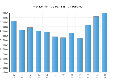 Dartmouth monthly rainfall chart (inches)