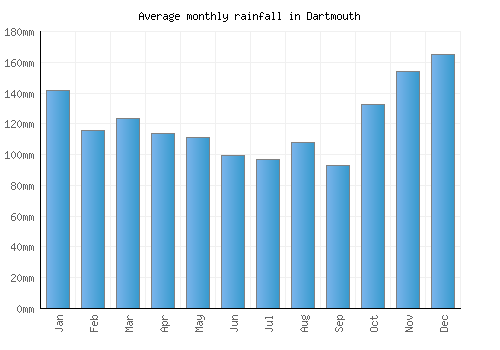 Dartmouth monthly rainfall chart (mm)