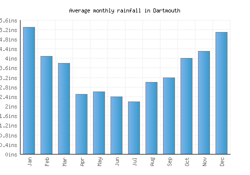 Dartmouth monthly rainfall chart (inches)