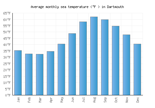Dartmouth average sea temperature chart (Fahrenheit)