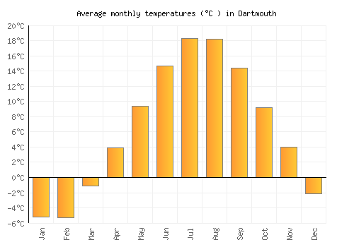 Dartmouth average temperature chart (Celsius)
