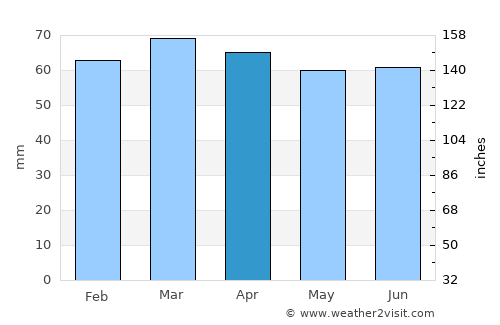 Darton average rain in April
