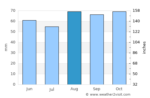 Darton average rain in August