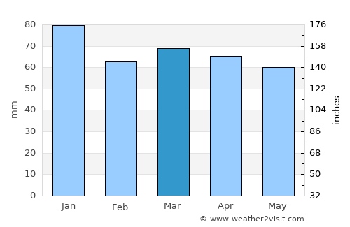 Darton average rain in March