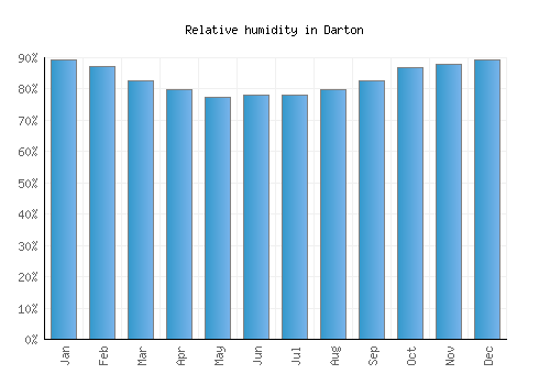 Darton relative humidity averages