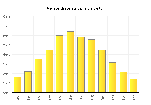 Darton average daily sunshine chart