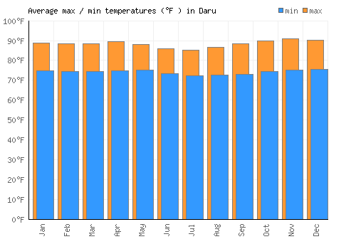 Daru average minimum / maximum temperatures (Fahrenheit)
