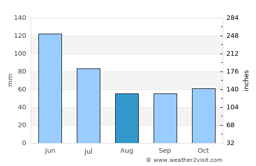 Daru average rain in August