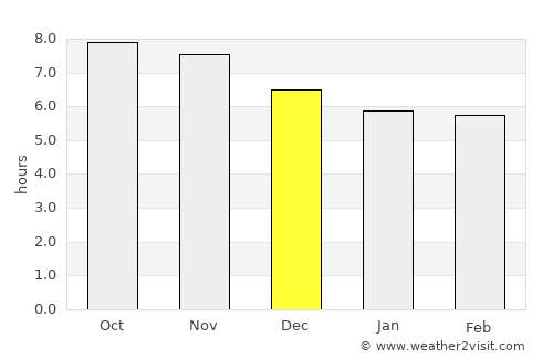 Daru average rain in December