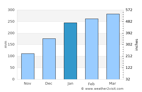 Daru average rain in January