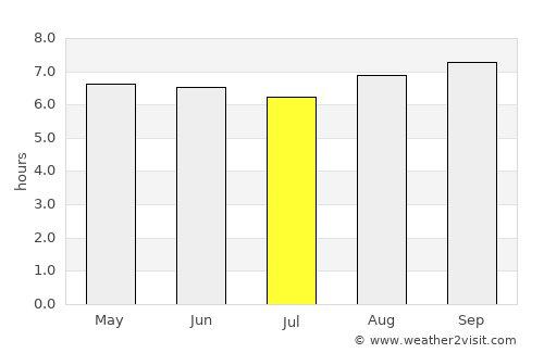 Daru average rain in July