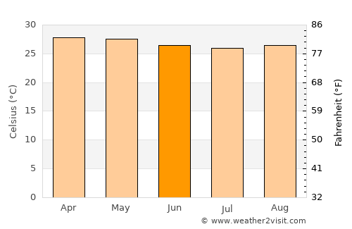 Daru average temperature in June