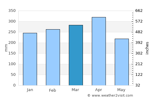 Daru average rain in March