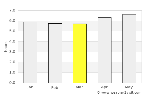 Daru average rain in March