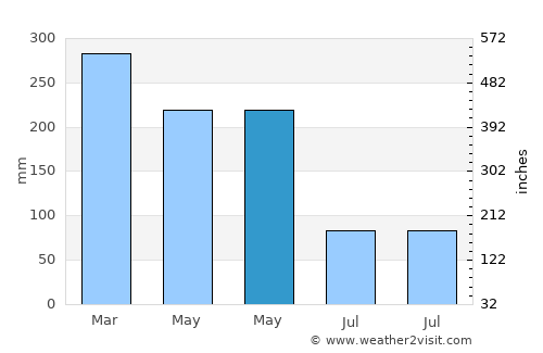 Daru average rain in May