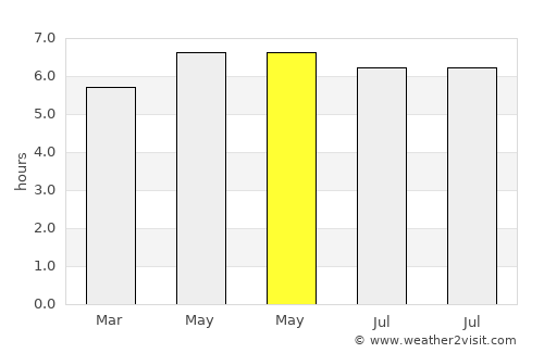 Daru average rain in May