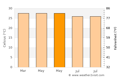 Daru average temperature in May
