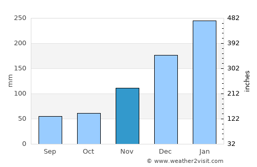 Daru average rain in November