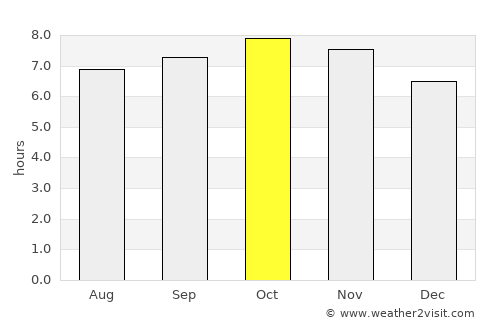 Daru average rain in October