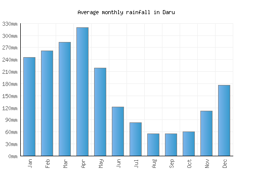 Daru monthly rainfall chart (mm)