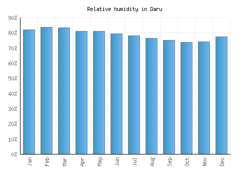 Daru relative humidity averages