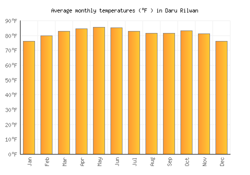 Daru Rilwan average temperature chart (Fahrenheit)