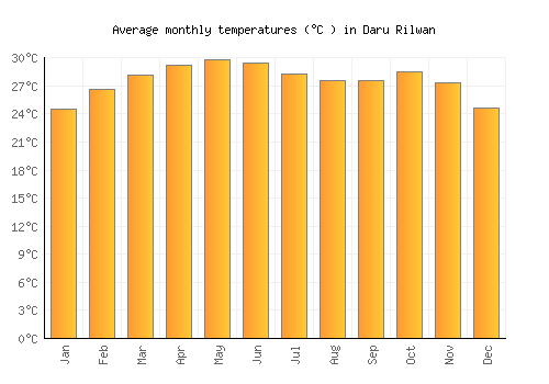 Daru Rilwan average temperature chart (Celsius)