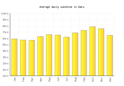 Daru average daily sunshine chart
