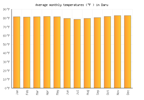 Daru average temperature chart (Fahrenheit)