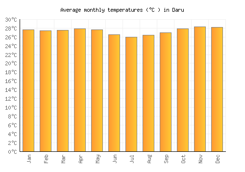 Daru average temperature chart (Celsius)