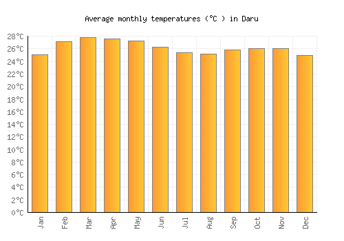 Daru average temperature chart (Celsius)