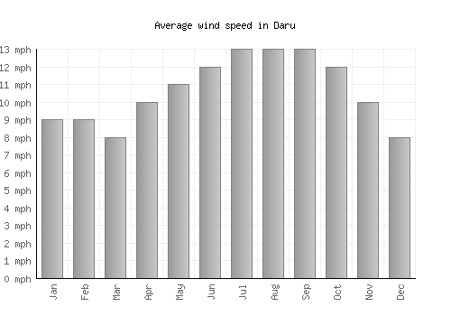 Daru average winspeed by month (mph)