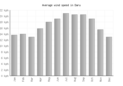 Daru average winspeed by month (km/h)