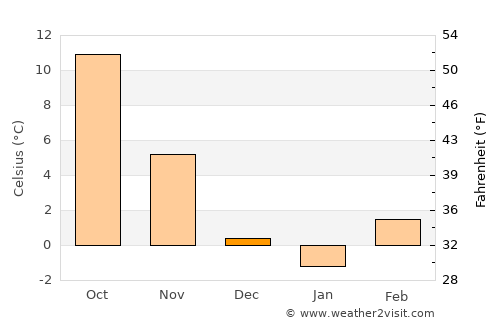Daruvar average temperature in December