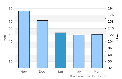 Daruvar average rain in January