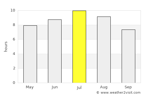Daruvar average rain in July