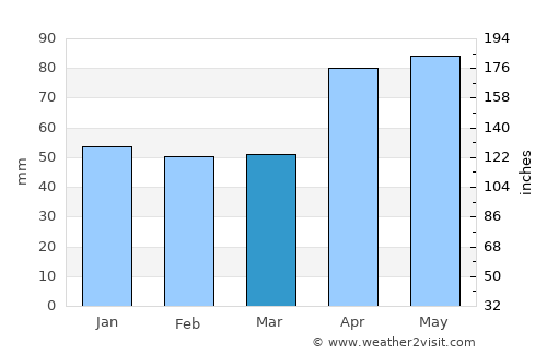 Daruvar average rain in March