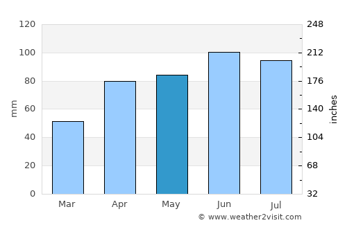 Daruvar average rain in May