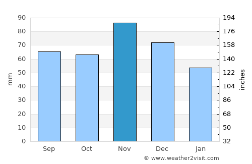 Daruvar average rain in November